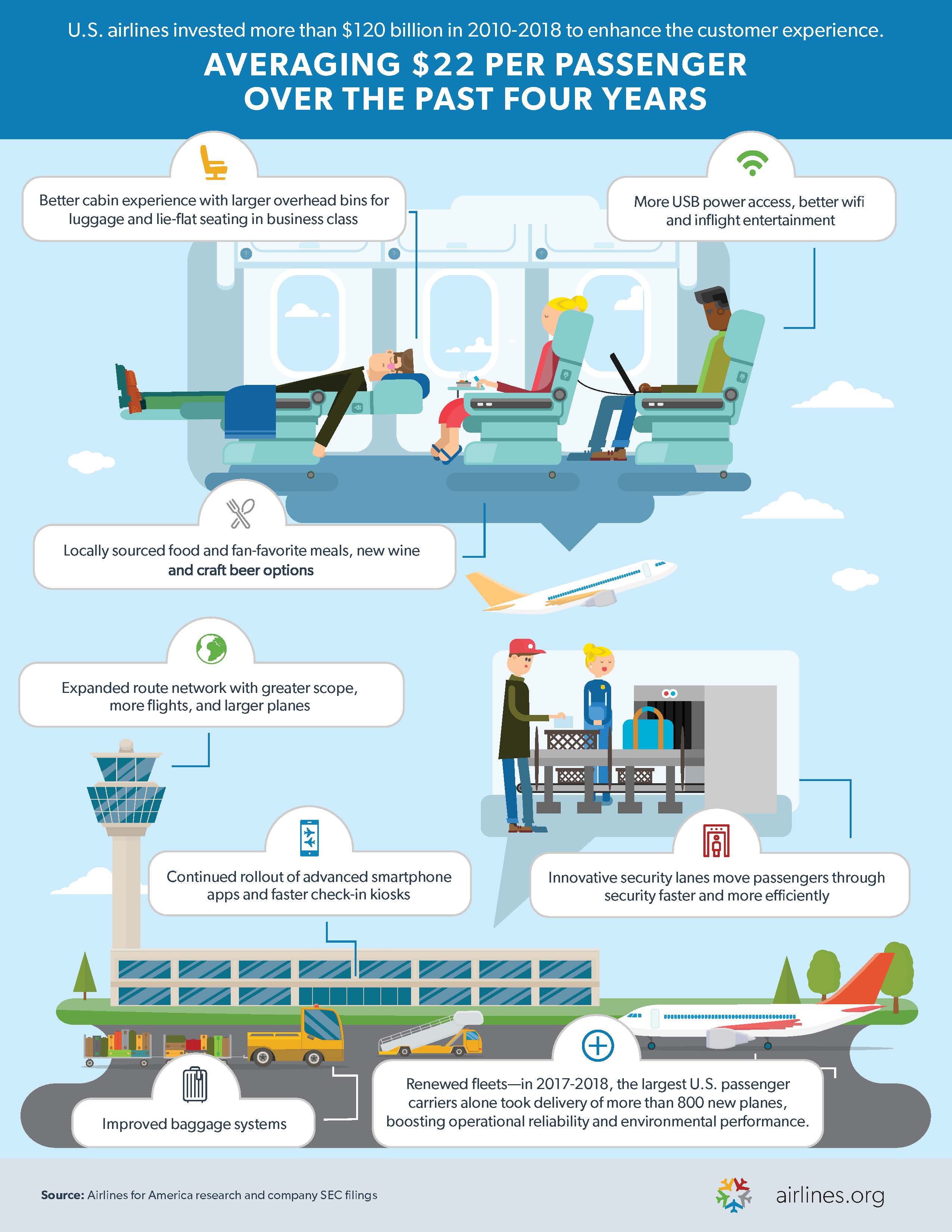 Airlines Investment in the Customer Experience Airlines For America