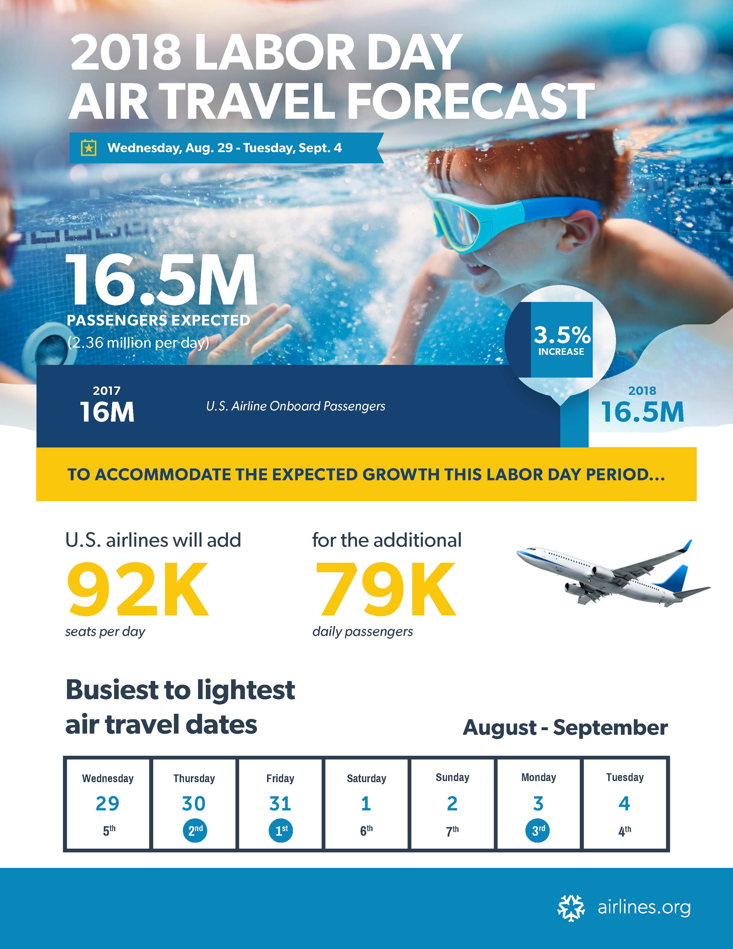 2018 Labor Day Air Travel Forecast Airlines For America