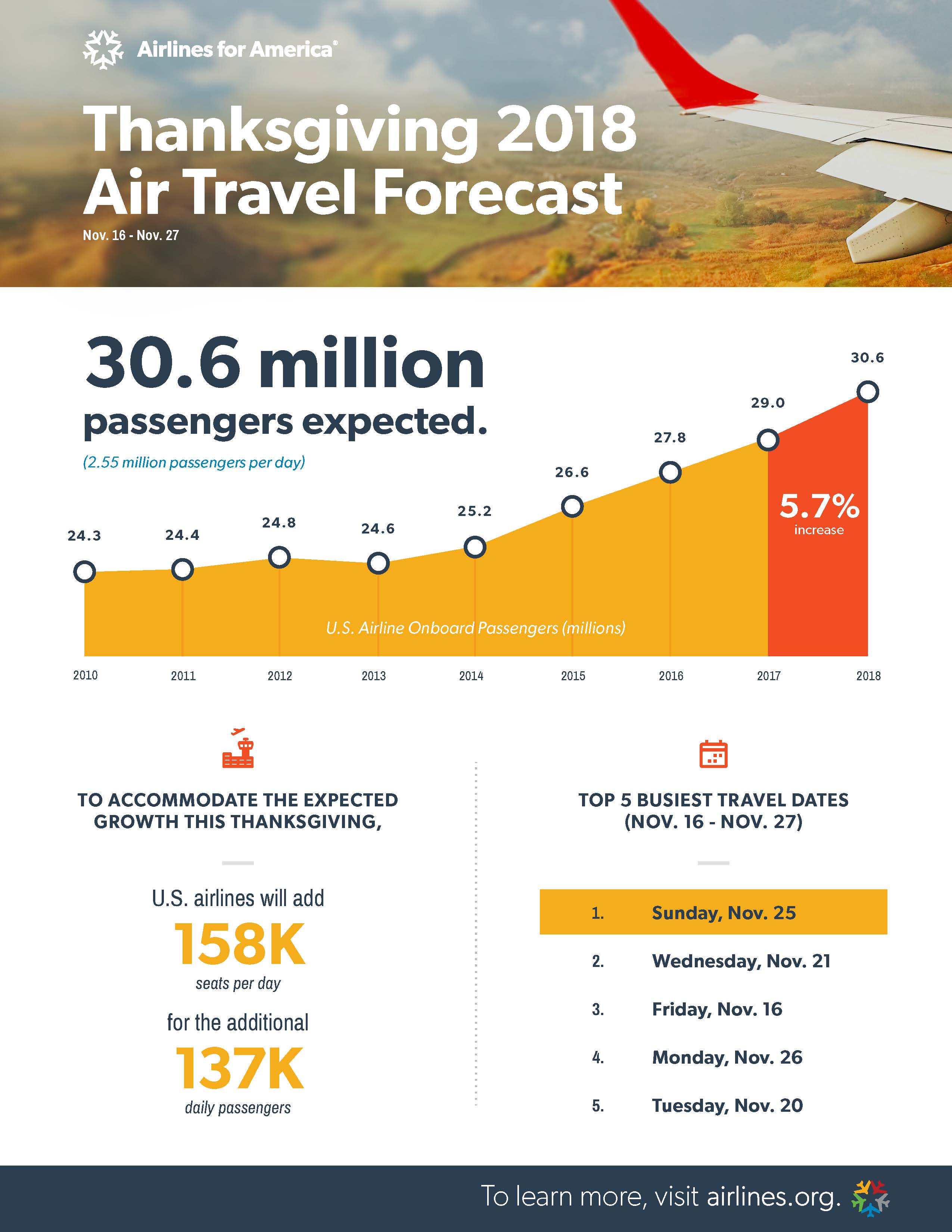 airline travel on thanksgiving day