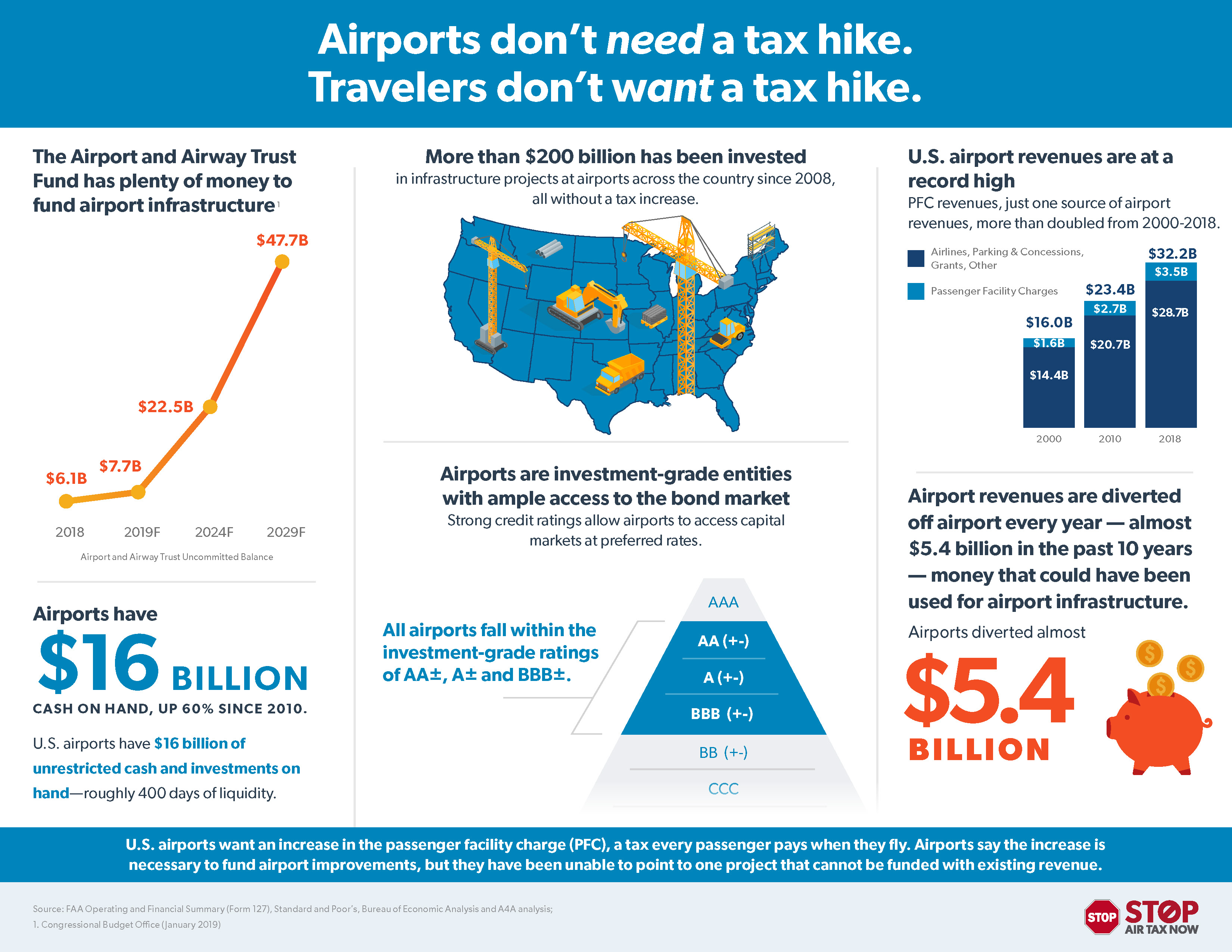 Airports Don t Need A Tax Hike Travelers Don t Want A Tax Hike 
