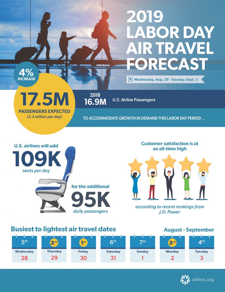 2019 Labor Day Air Travel Forecast Airlines For America