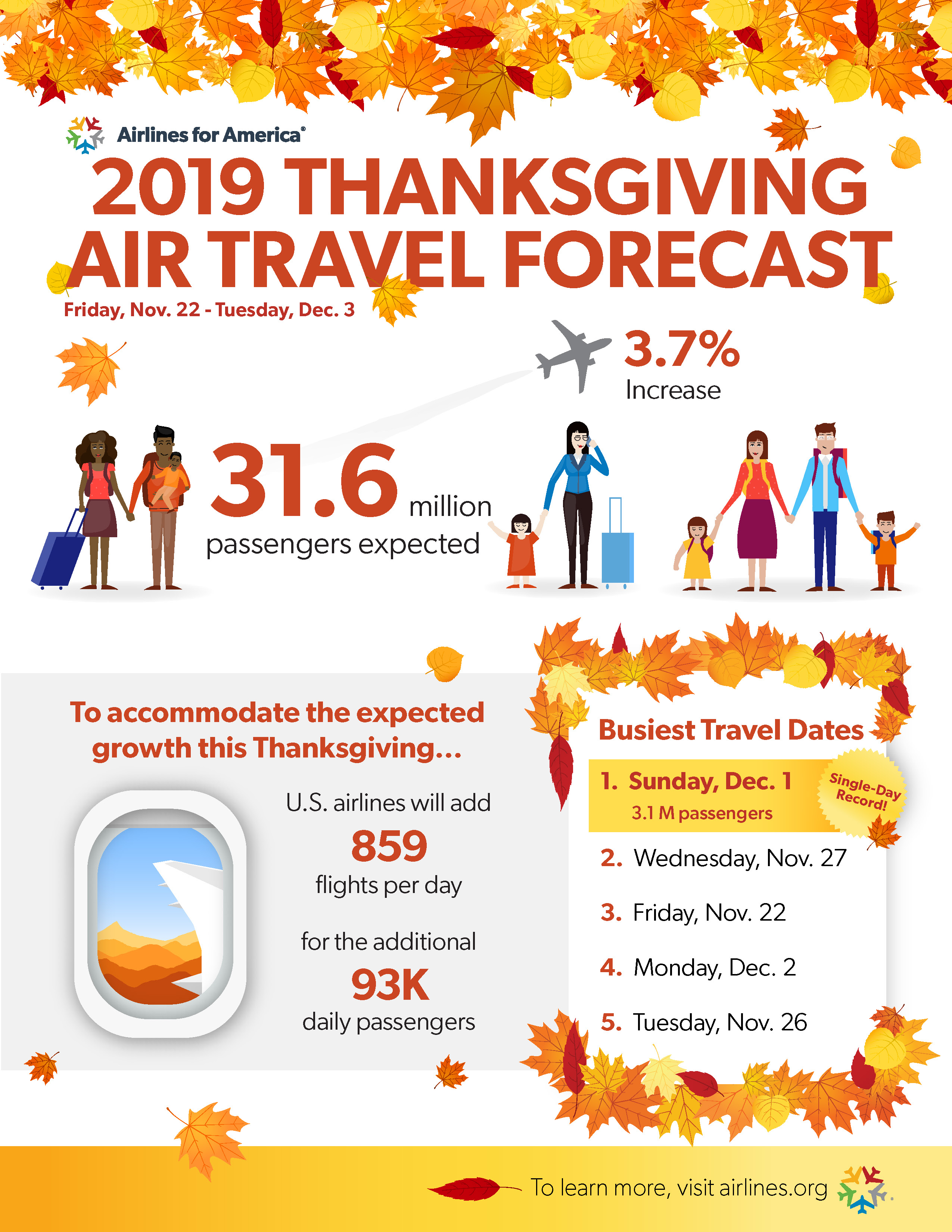 airline travel on thanksgiving day