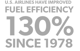 US Airlines Contribue 2% of the nations CO2 emissions