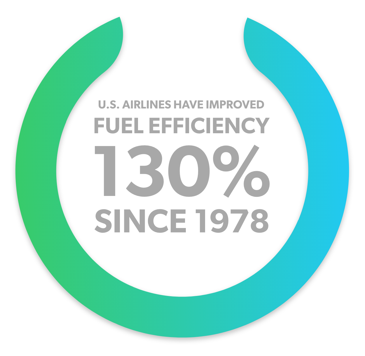 US Airlines Contribue 2% of the nations CO2 emissions