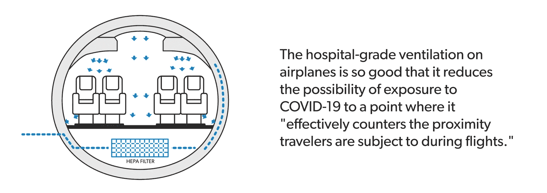 Animation of how the hospital-grade ventilation systems aboard aircraft effectively reduces the possibility of exposure to COVID-19 to a point where it "effectively counters the proximity travelers are subject to during flights."