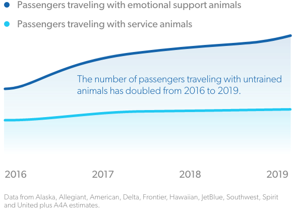 Service Animals Graph 2016-2019