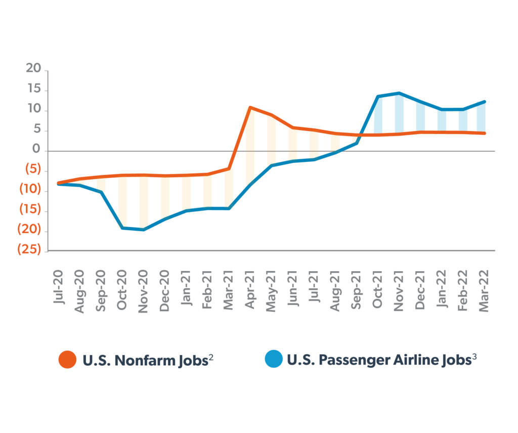 airline job growth outpaced overall U.S. job growth@2x