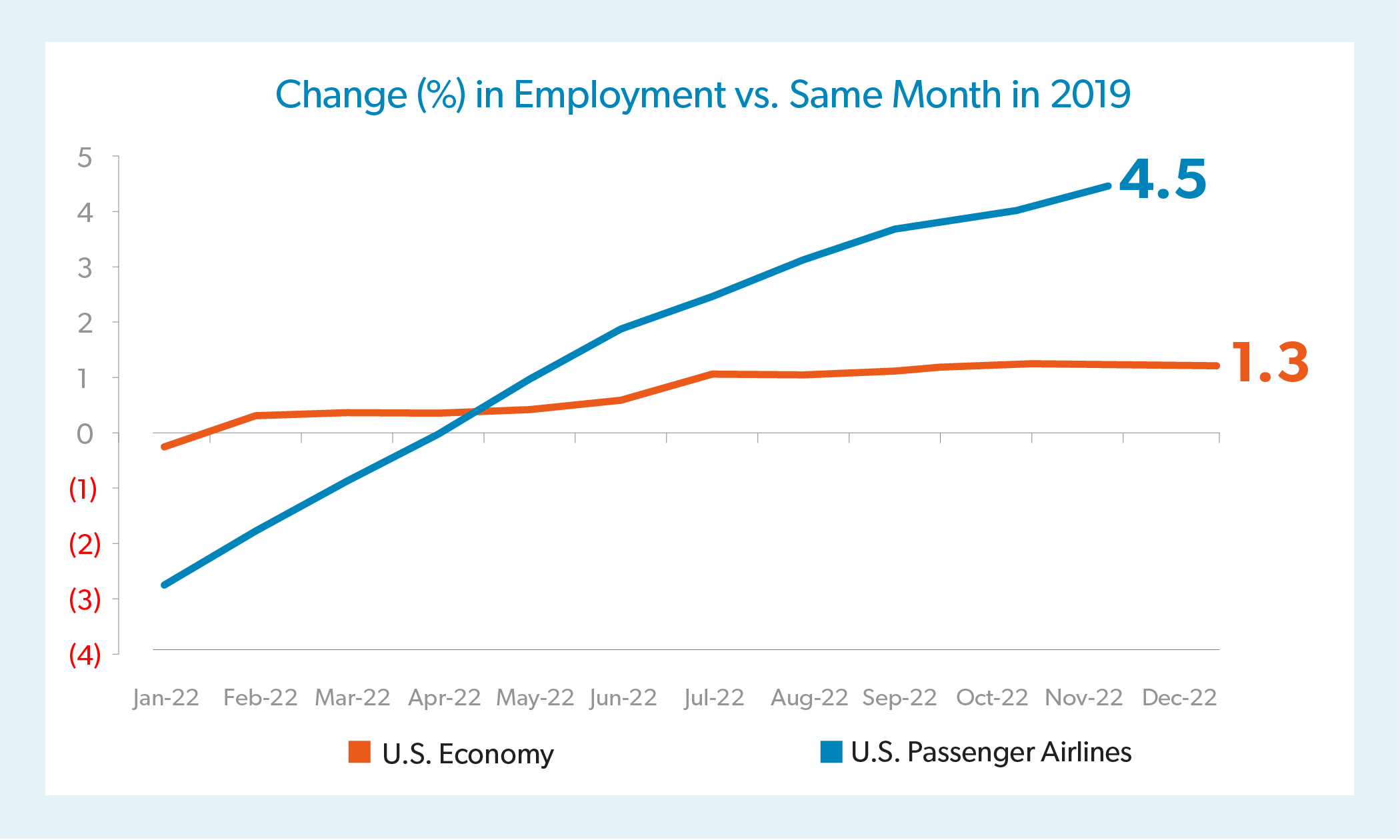 The Airline Industry Supports Over 10 Million Jobs Across America