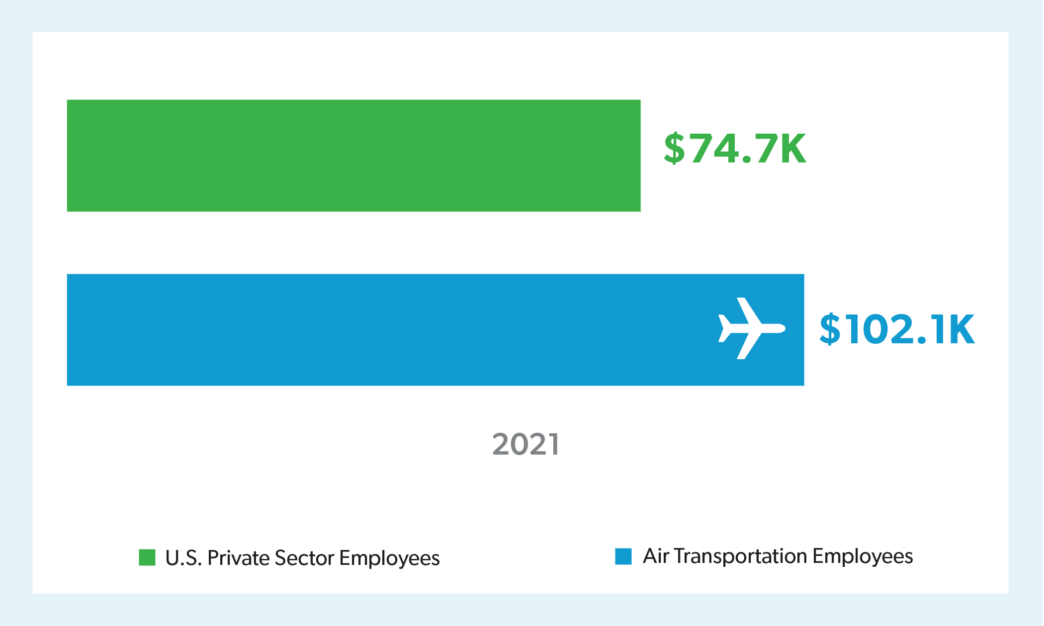 In 2021, Air Transportation Employees Earned Wages 37% Higher than the Average Private Sector Employee