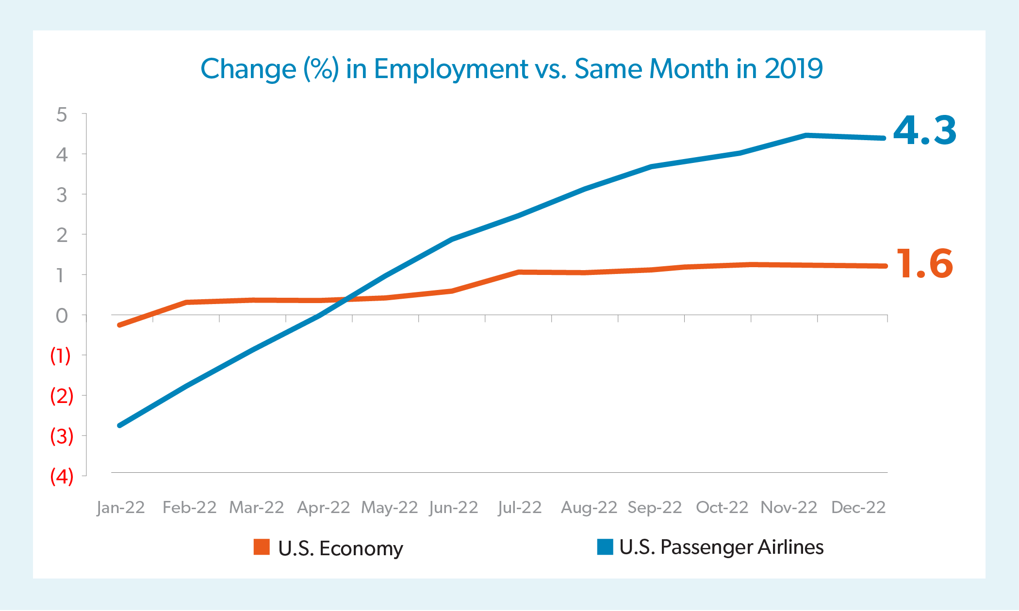 U.S. Passenger Airline Job Growth is Outpacing Overall U.S. Job Growth