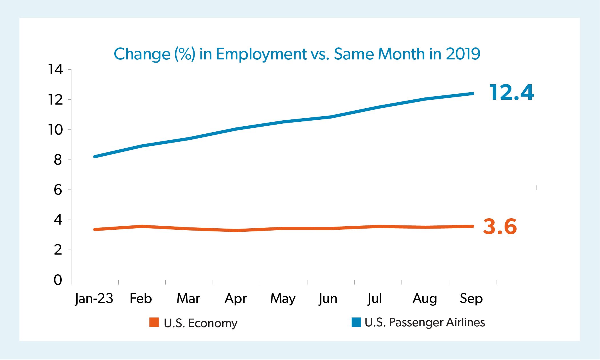 U.S. Passenger Airline Job Growth is Outpacing U.S. Job Growth