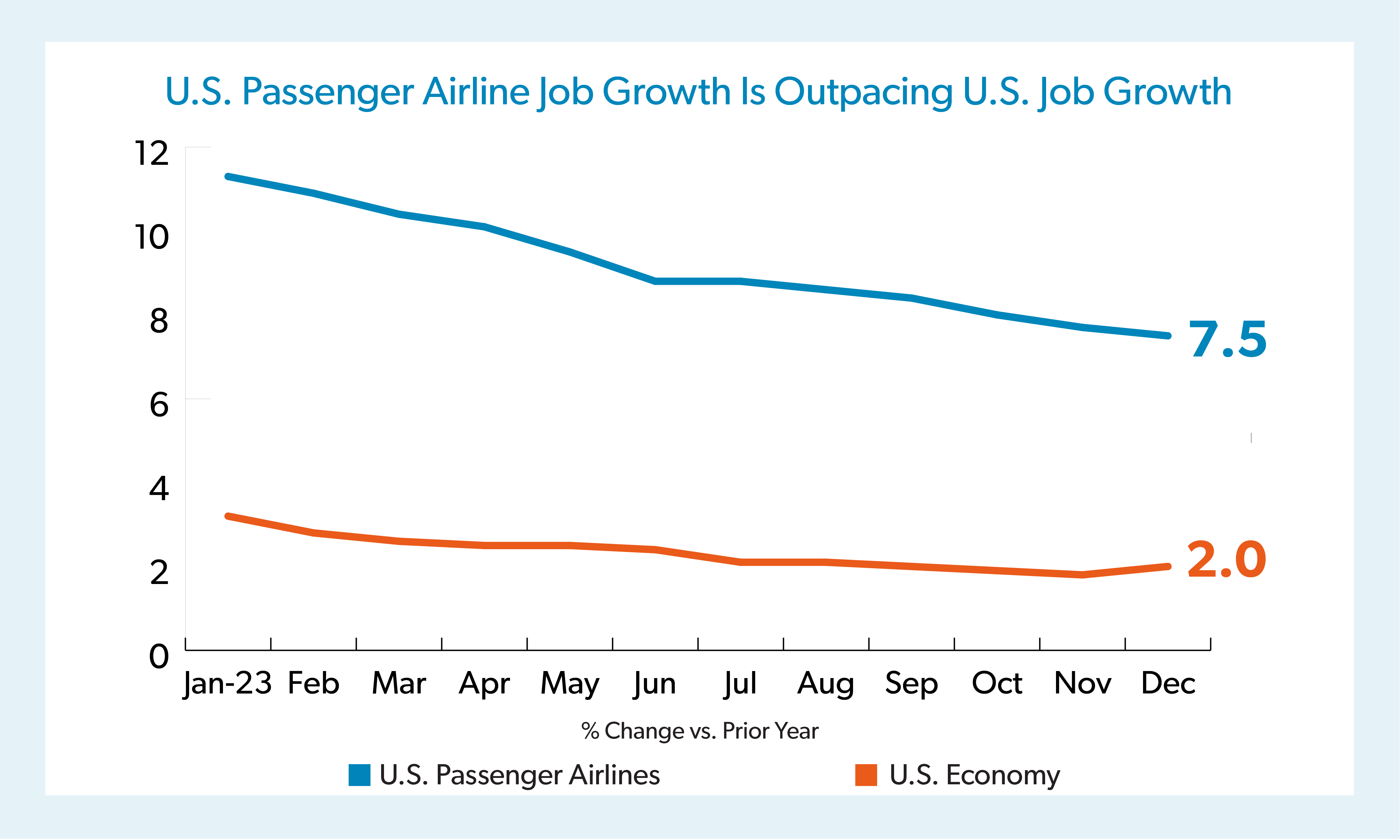 U.S. Passenger Airline Job Growth is Outpacing U.S. Job Growth