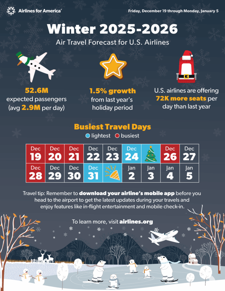 Helpful Tips for the Record Winter Holiday Travel Period | Airlines For ...