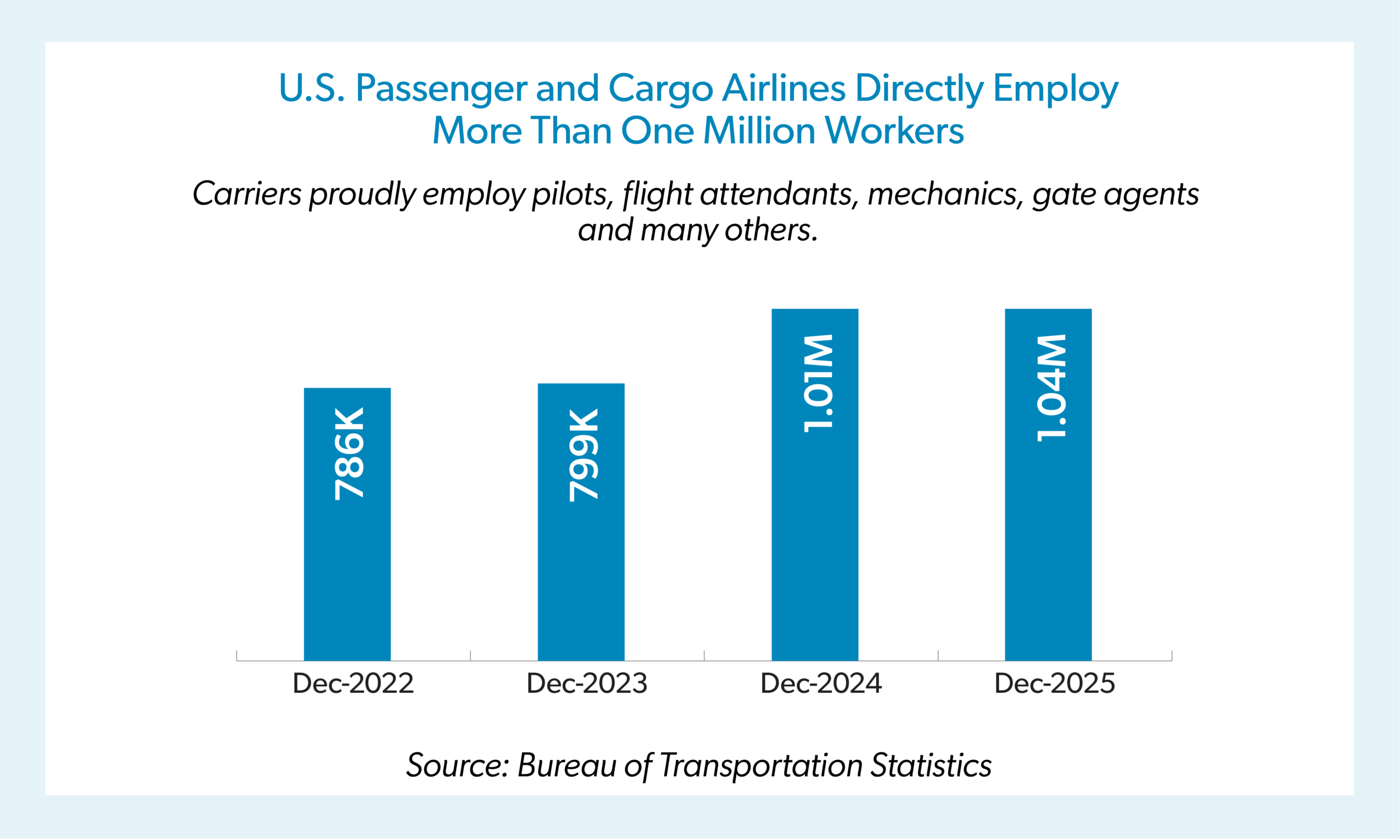 U.S. Passenger and Cargo Airlines Directly Employ More Than One Million Workers